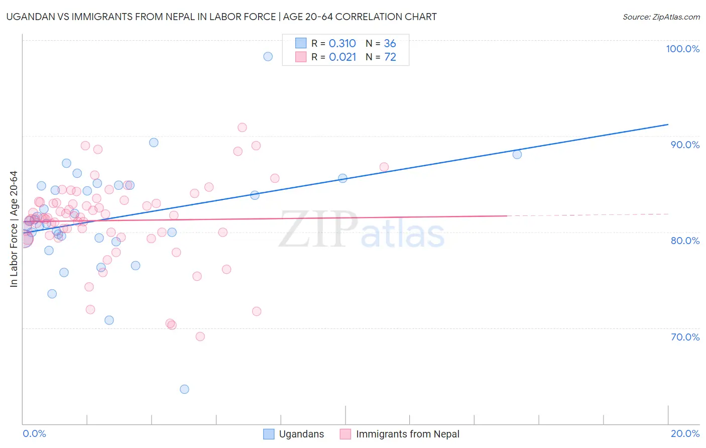 Ugandan vs Immigrants from Nepal In Labor Force | Age 20-64