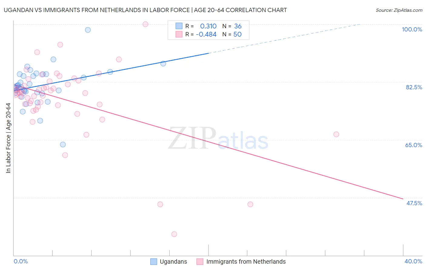 Ugandan vs Immigrants from Netherlands In Labor Force | Age 20-64