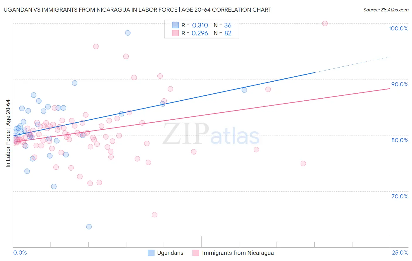Ugandan vs Immigrants from Nicaragua In Labor Force | Age 20-64