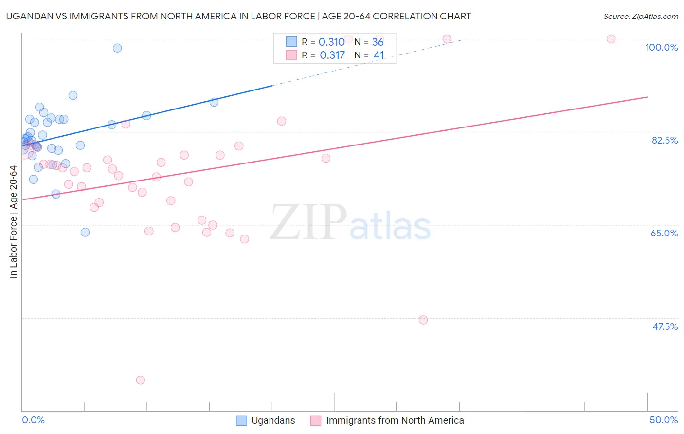 Ugandan vs Immigrants from North America In Labor Force | Age 20-64
