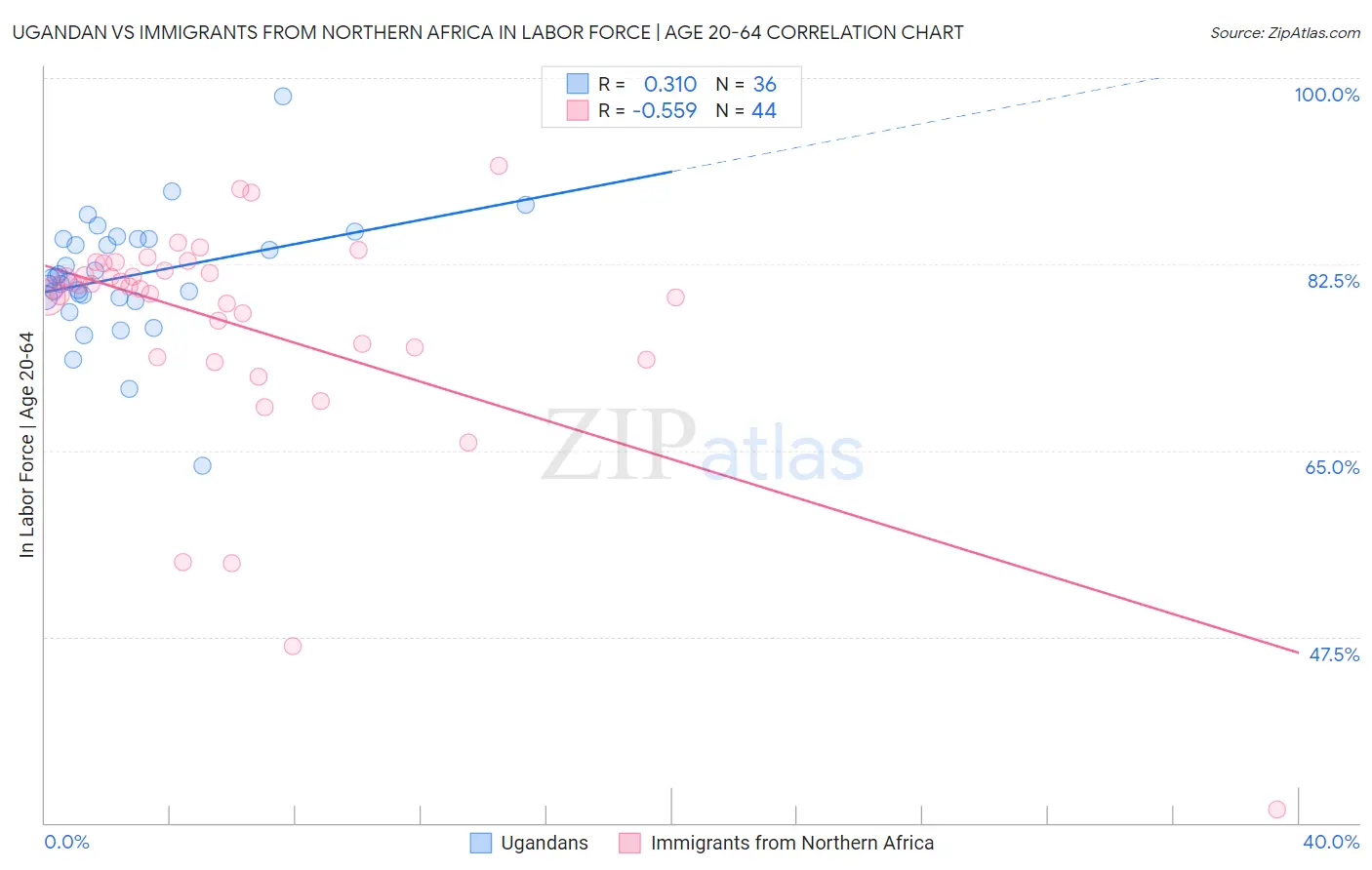 Ugandan vs Immigrants from Northern Africa In Labor Force | Age 20-64
