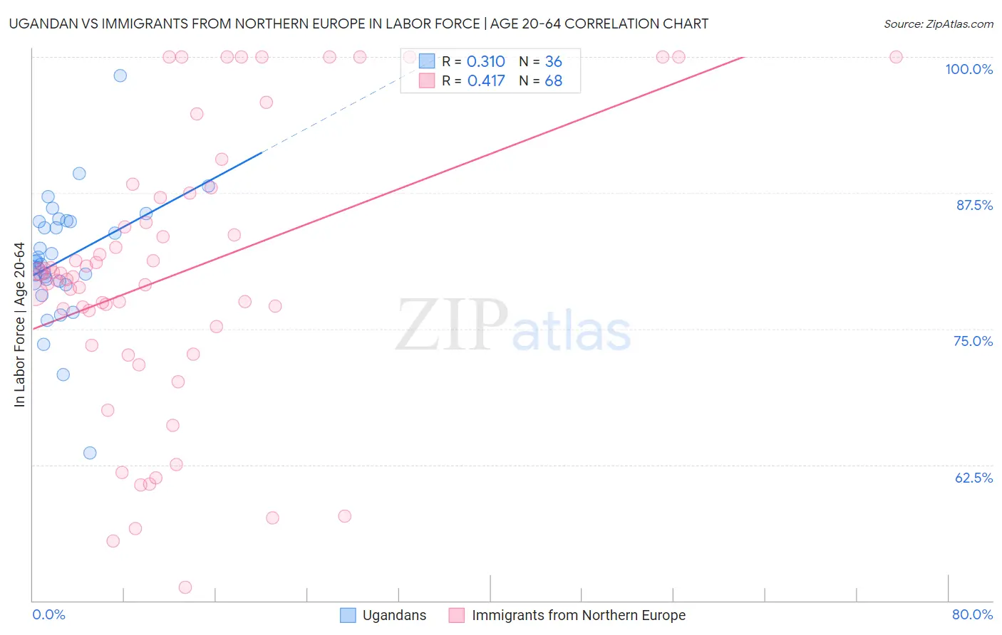 Ugandan vs Immigrants from Northern Europe In Labor Force | Age 20-64