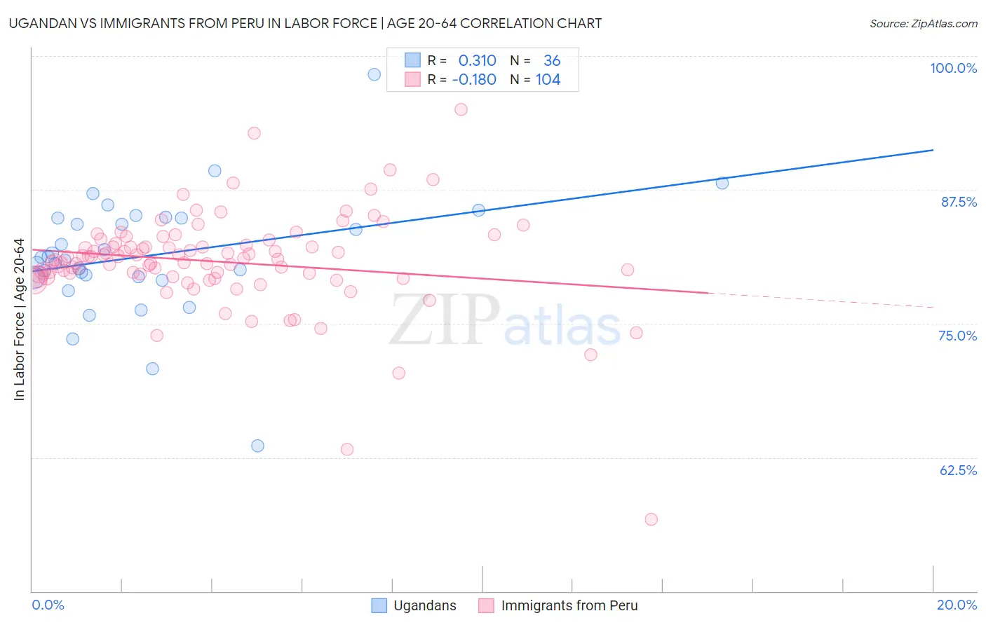 Ugandan vs Immigrants from Peru In Labor Force | Age 20-64