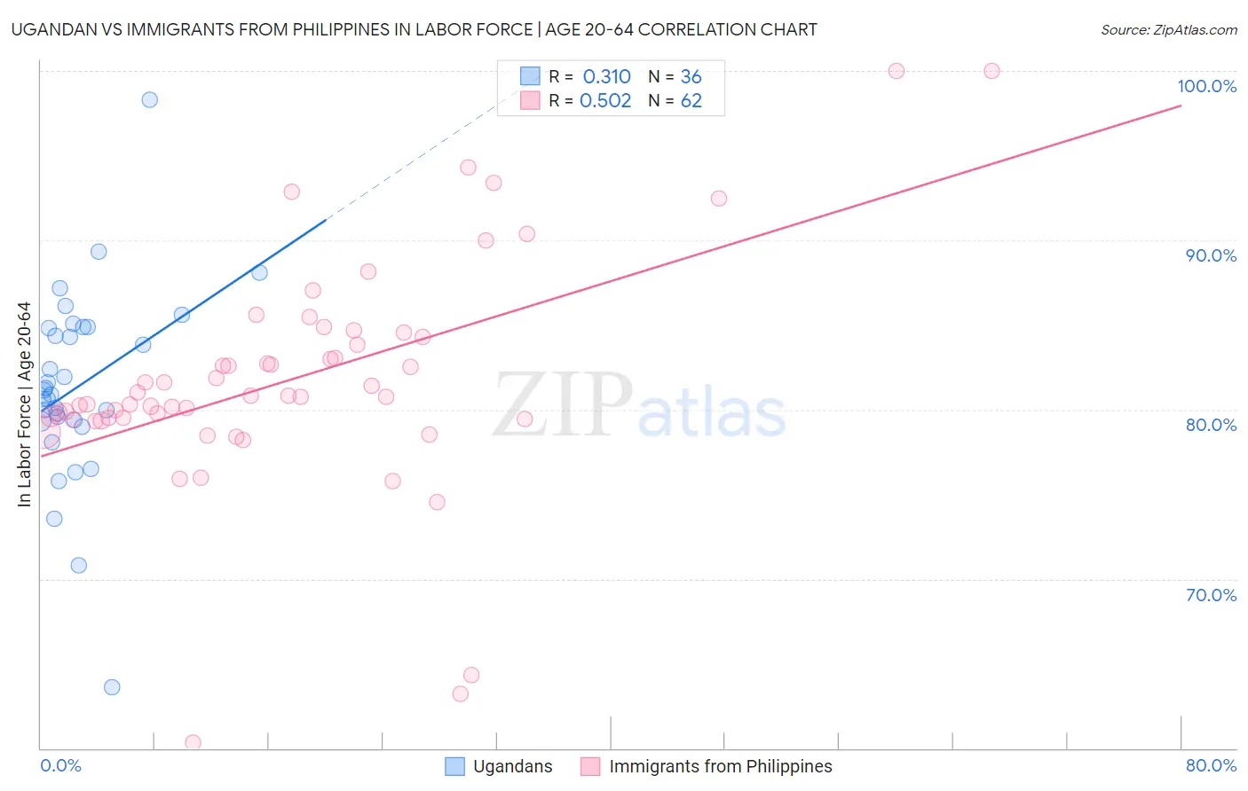 Ugandan vs Immigrants from Philippines In Labor Force | Age 20-64