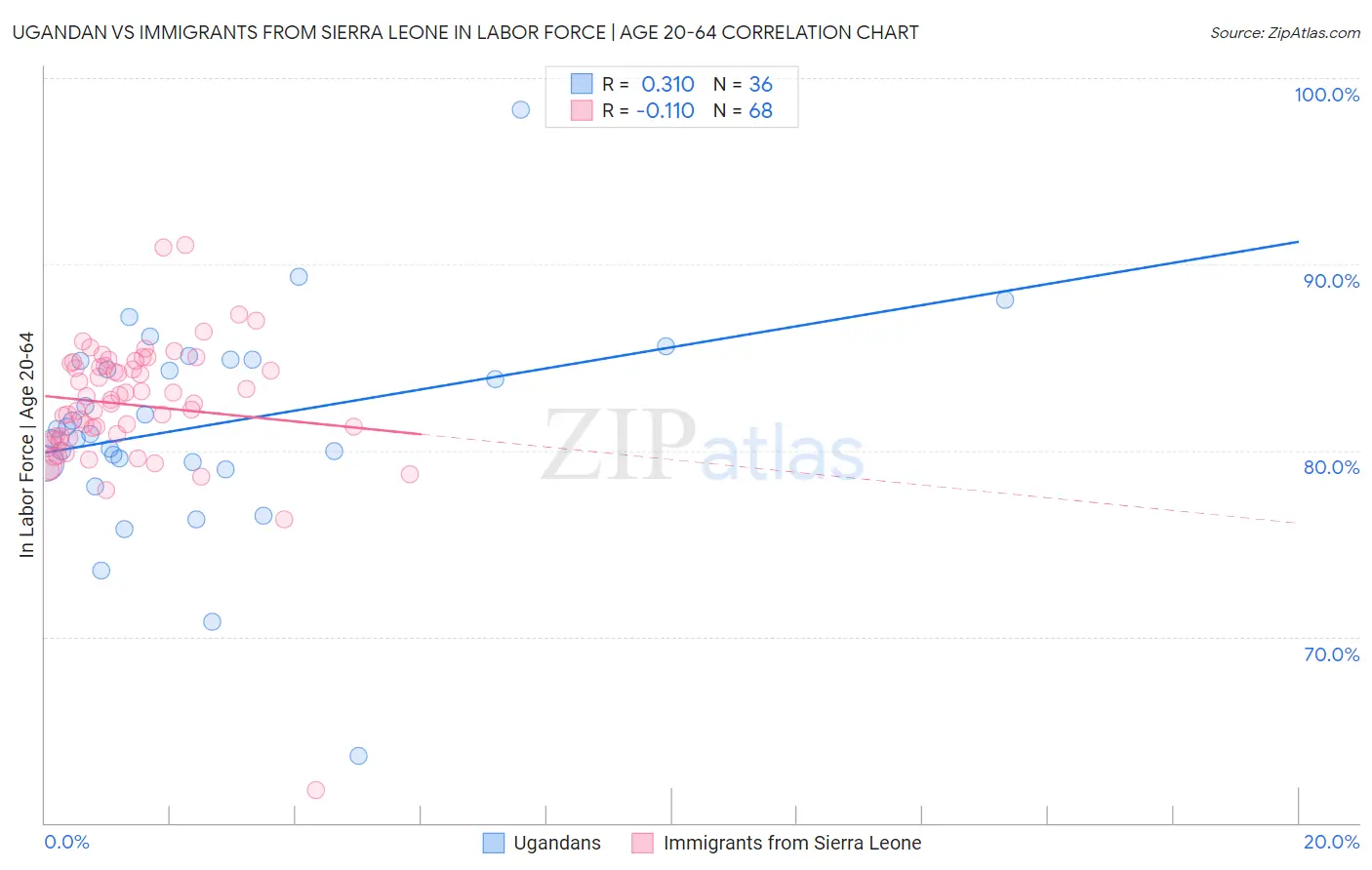 Ugandan vs Immigrants from Sierra Leone In Labor Force | Age 20-64