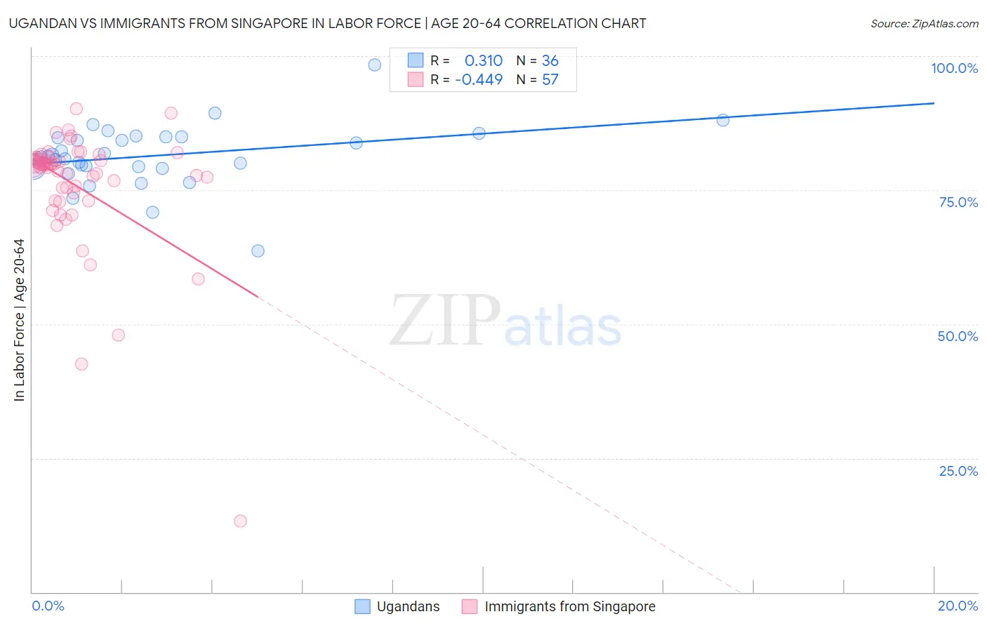 Ugandan vs Immigrants from Singapore In Labor Force | Age 20-64