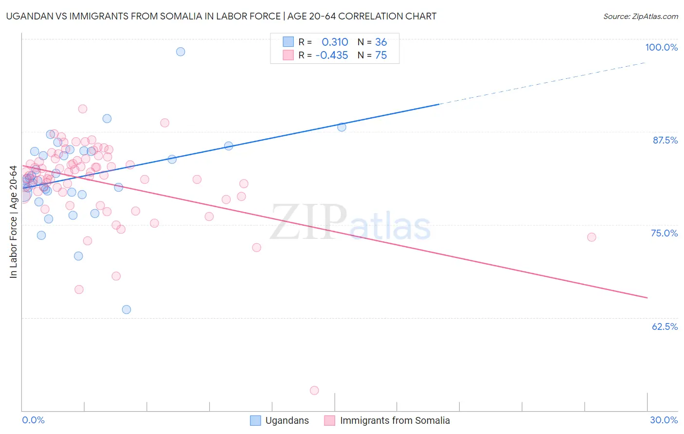 Ugandan vs Immigrants from Somalia In Labor Force | Age 20-64