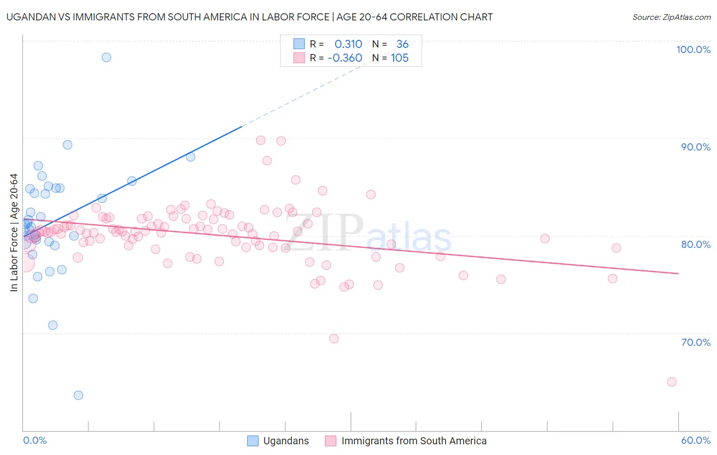Ugandan vs Immigrants from South America In Labor Force | Age 20-64