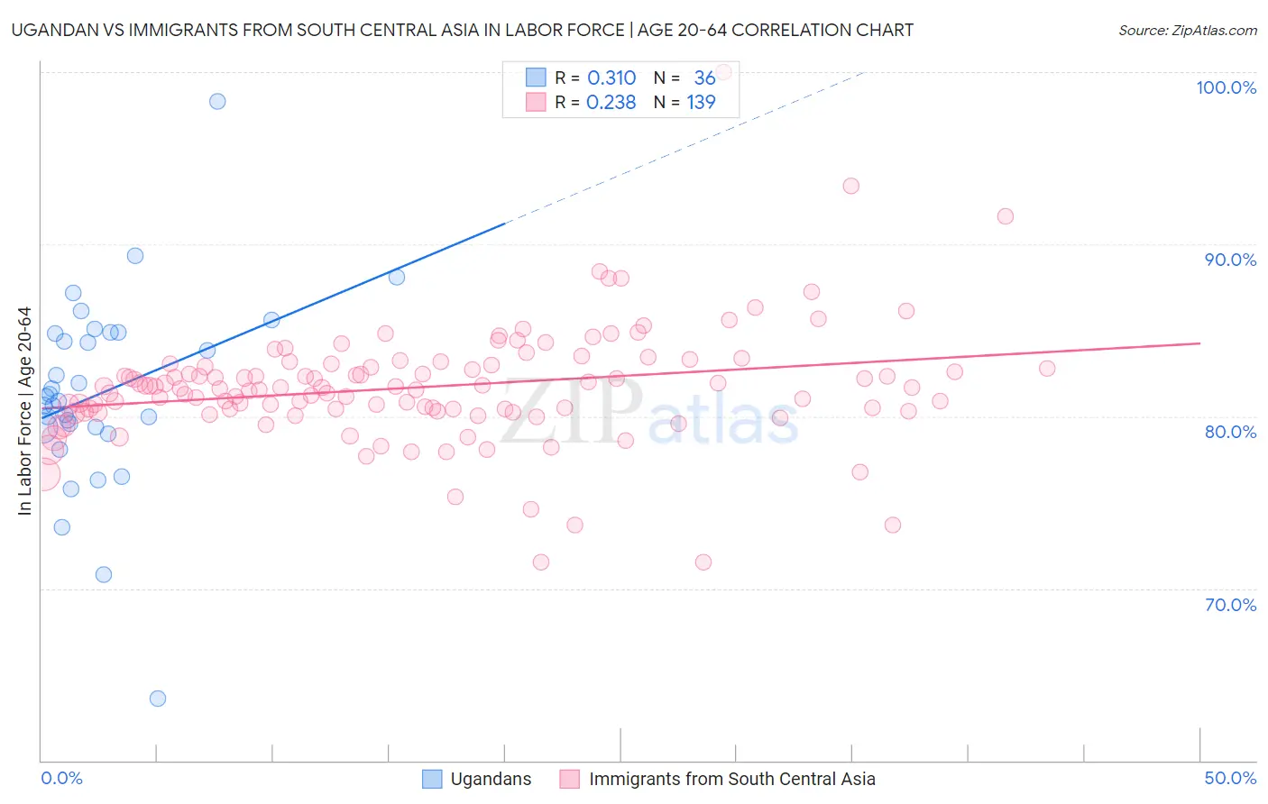 Ugandan vs Immigrants from South Central Asia In Labor Force | Age 20-64