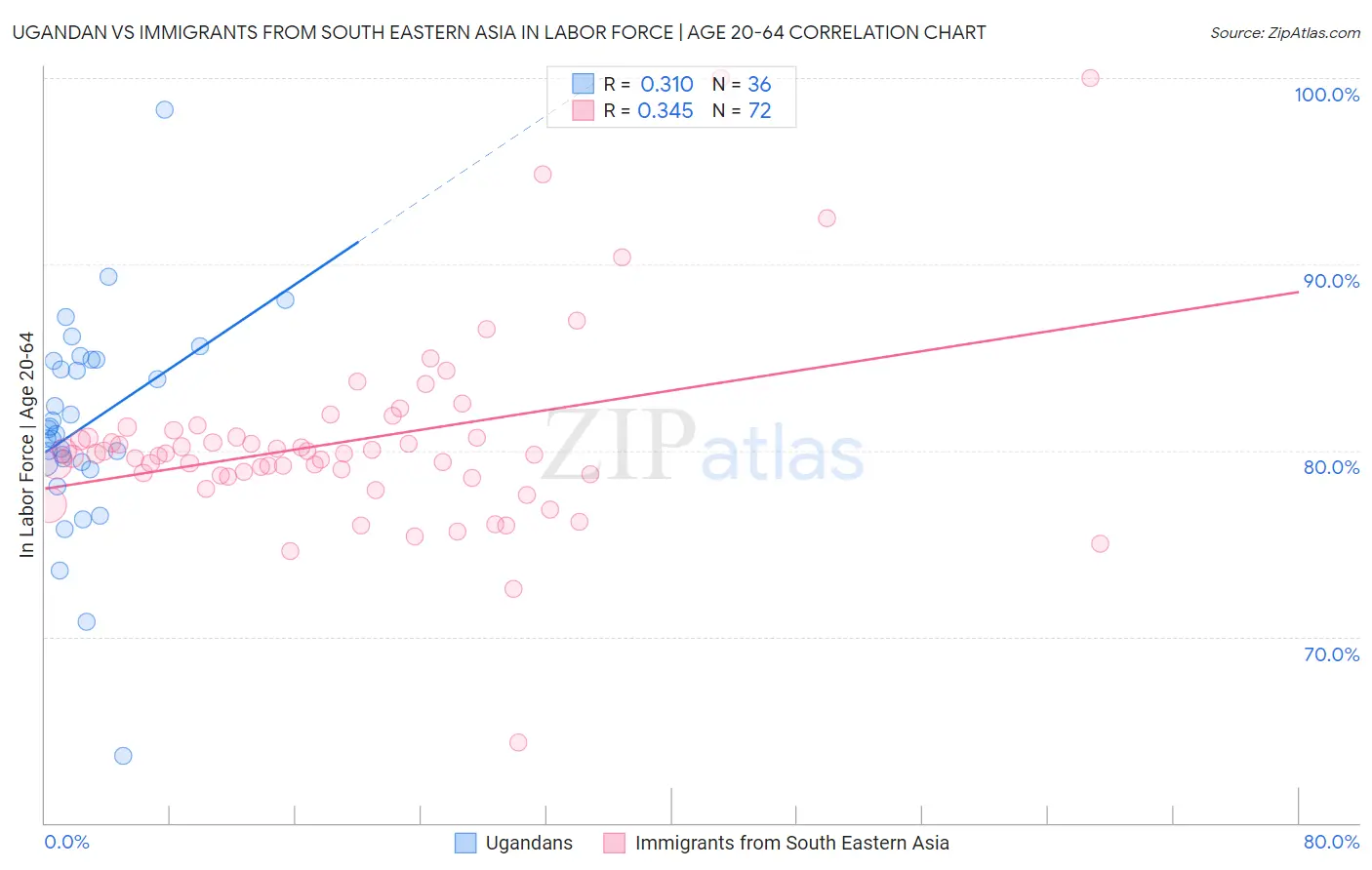 Ugandan vs Immigrants from South Eastern Asia In Labor Force | Age 20-64