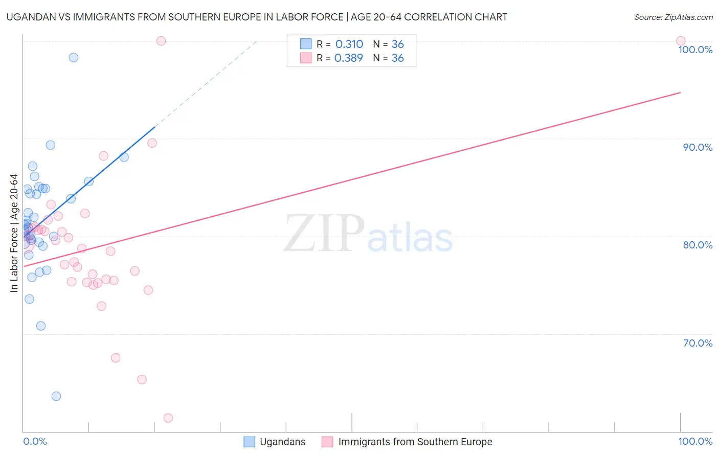 Ugandan vs Immigrants from Southern Europe In Labor Force | Age 20-64