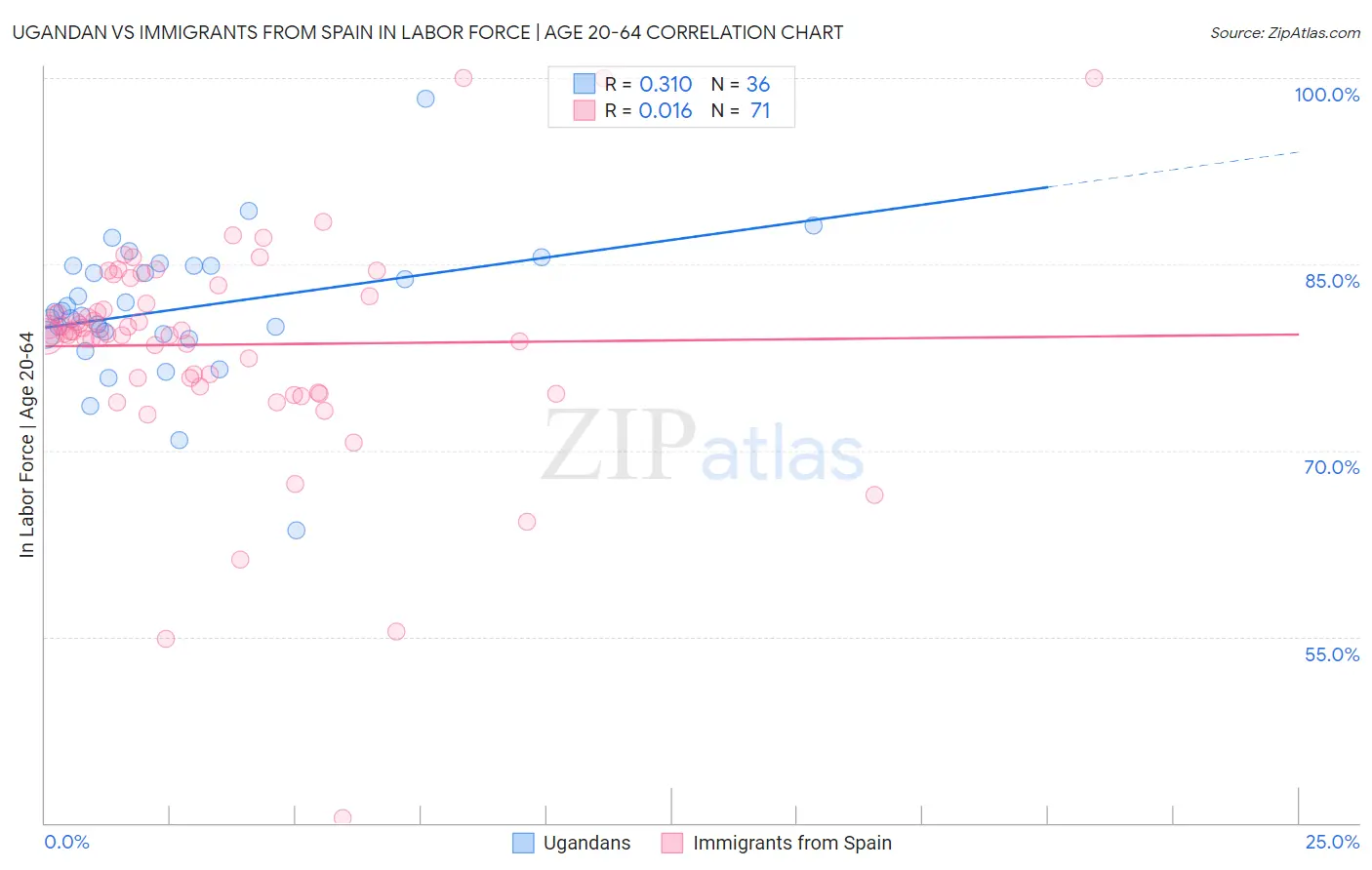 Ugandan vs Immigrants from Spain In Labor Force | Age 20-64
