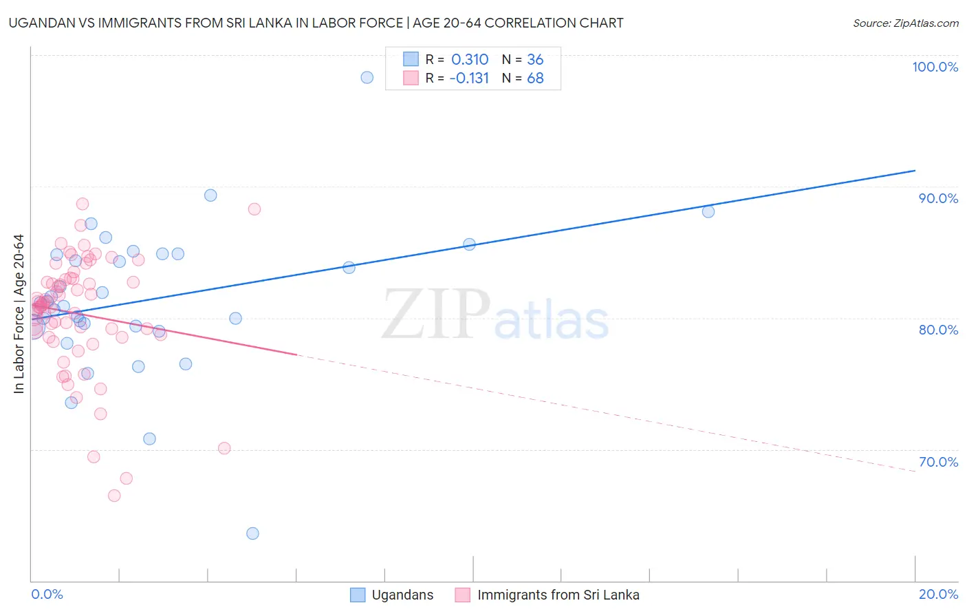 Ugandan vs Immigrants from Sri Lanka In Labor Force | Age 20-64