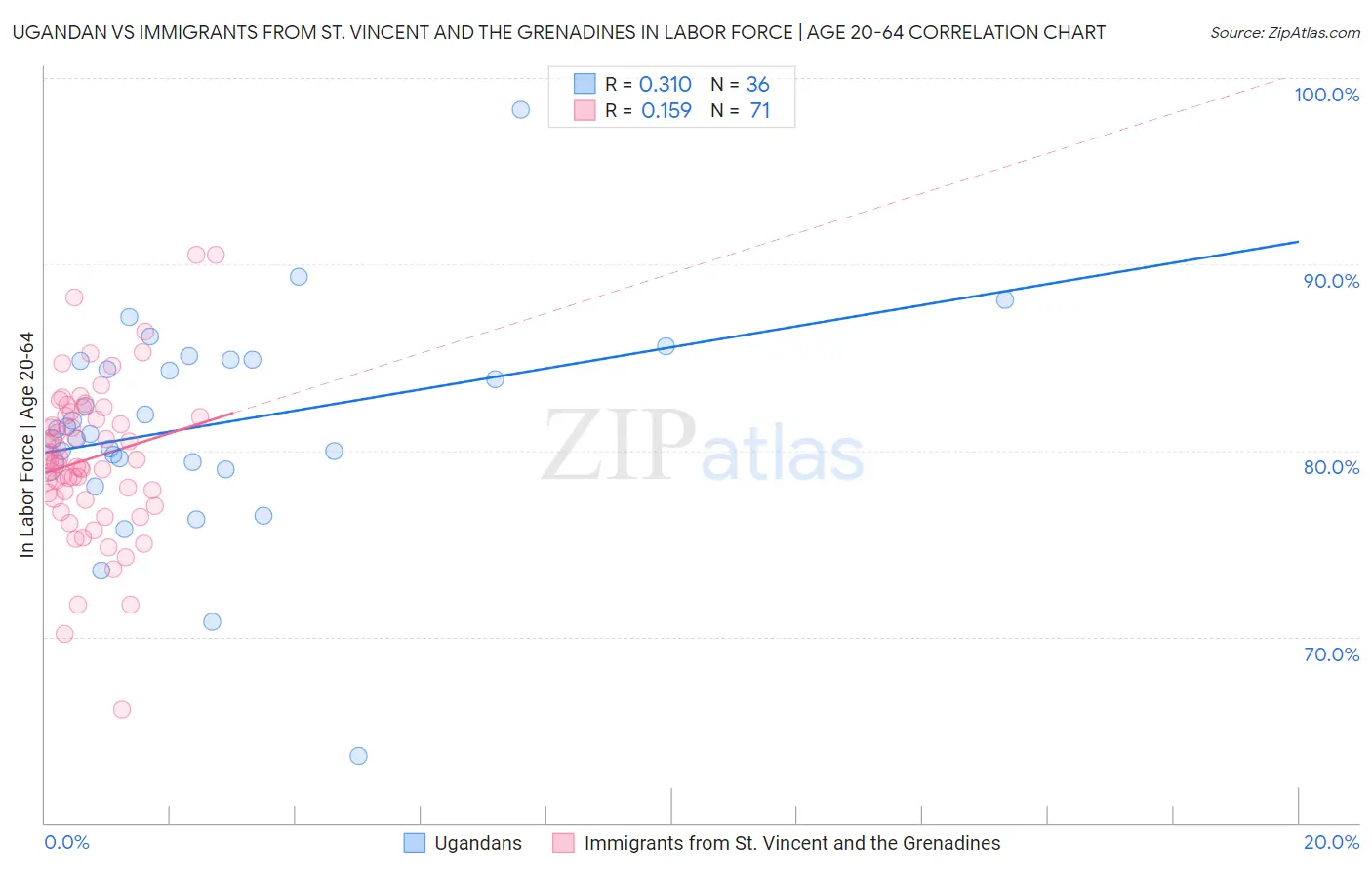 Ugandan vs Immigrants from St. Vincent and the Grenadines In Labor Force | Age 20-64