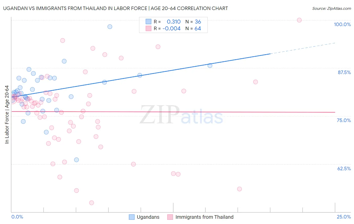 Ugandan vs Immigrants from Thailand In Labor Force | Age 20-64
