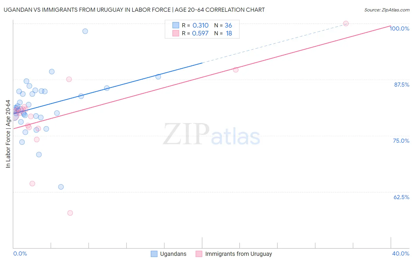 Ugandan vs Immigrants from Uruguay In Labor Force | Age 20-64