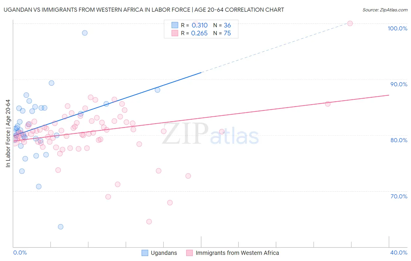 Ugandan vs Immigrants from Western Africa In Labor Force | Age 20-64