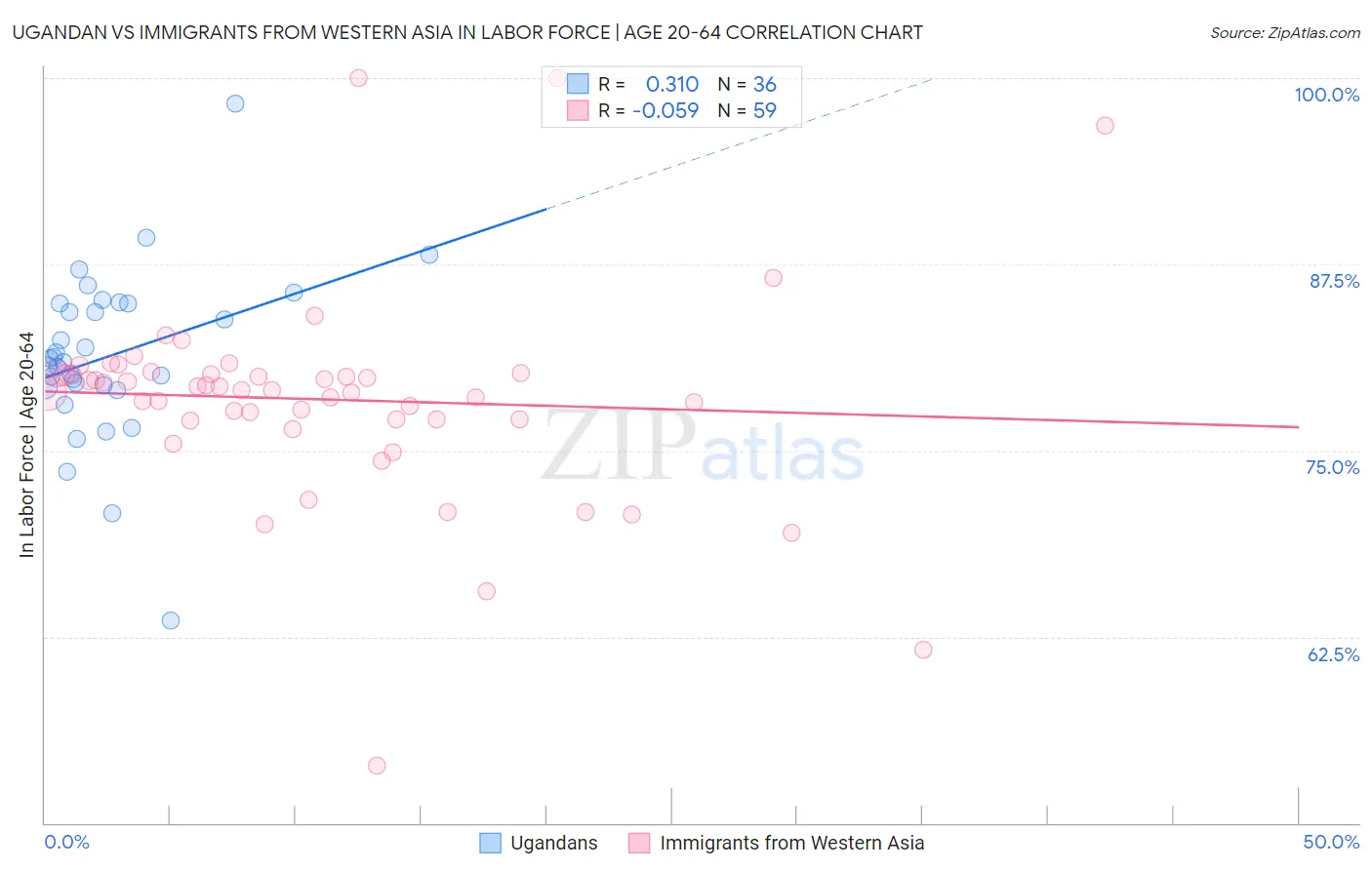 Ugandan vs Immigrants from Western Asia In Labor Force | Age 20-64