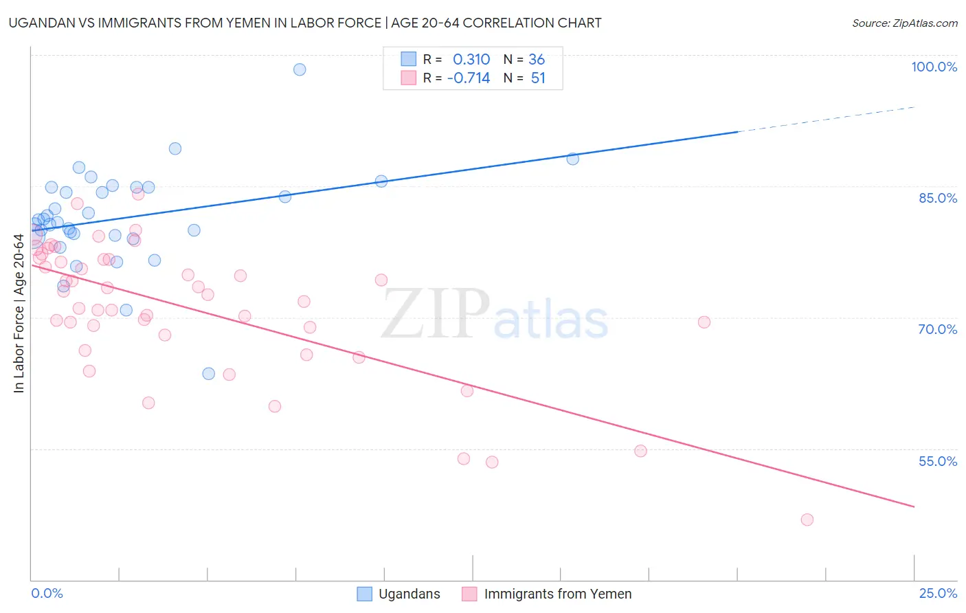 Ugandan vs Immigrants from Yemen In Labor Force | Age 20-64