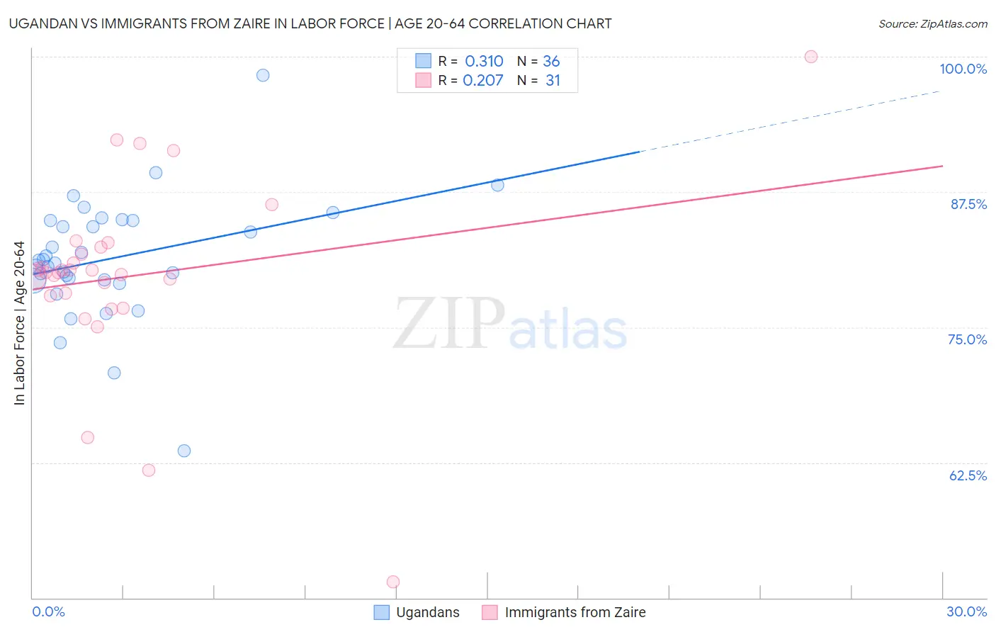 Ugandan vs Immigrants from Zaire In Labor Force | Age 20-64