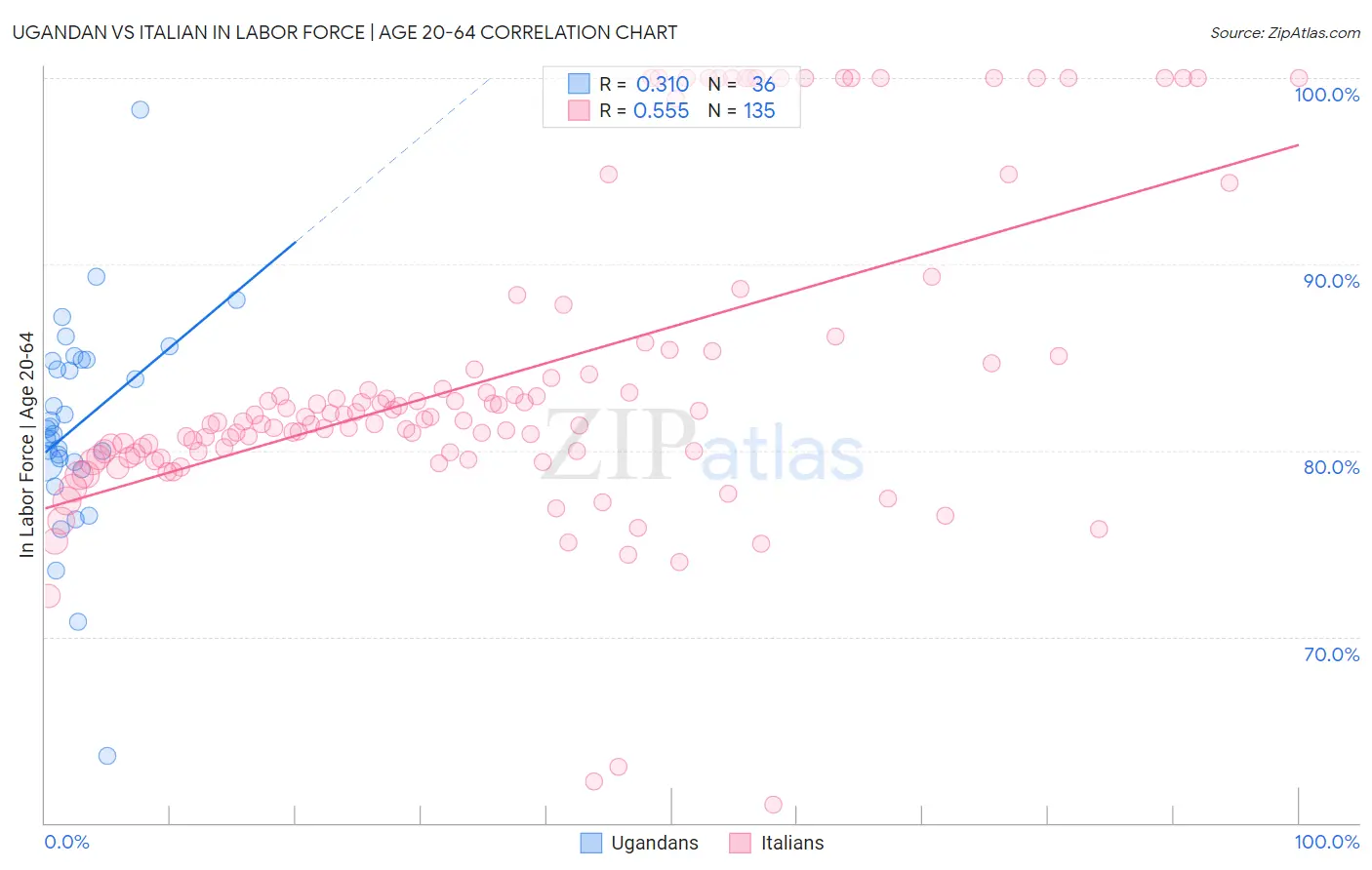 Ugandan vs Italian In Labor Force | Age 20-64