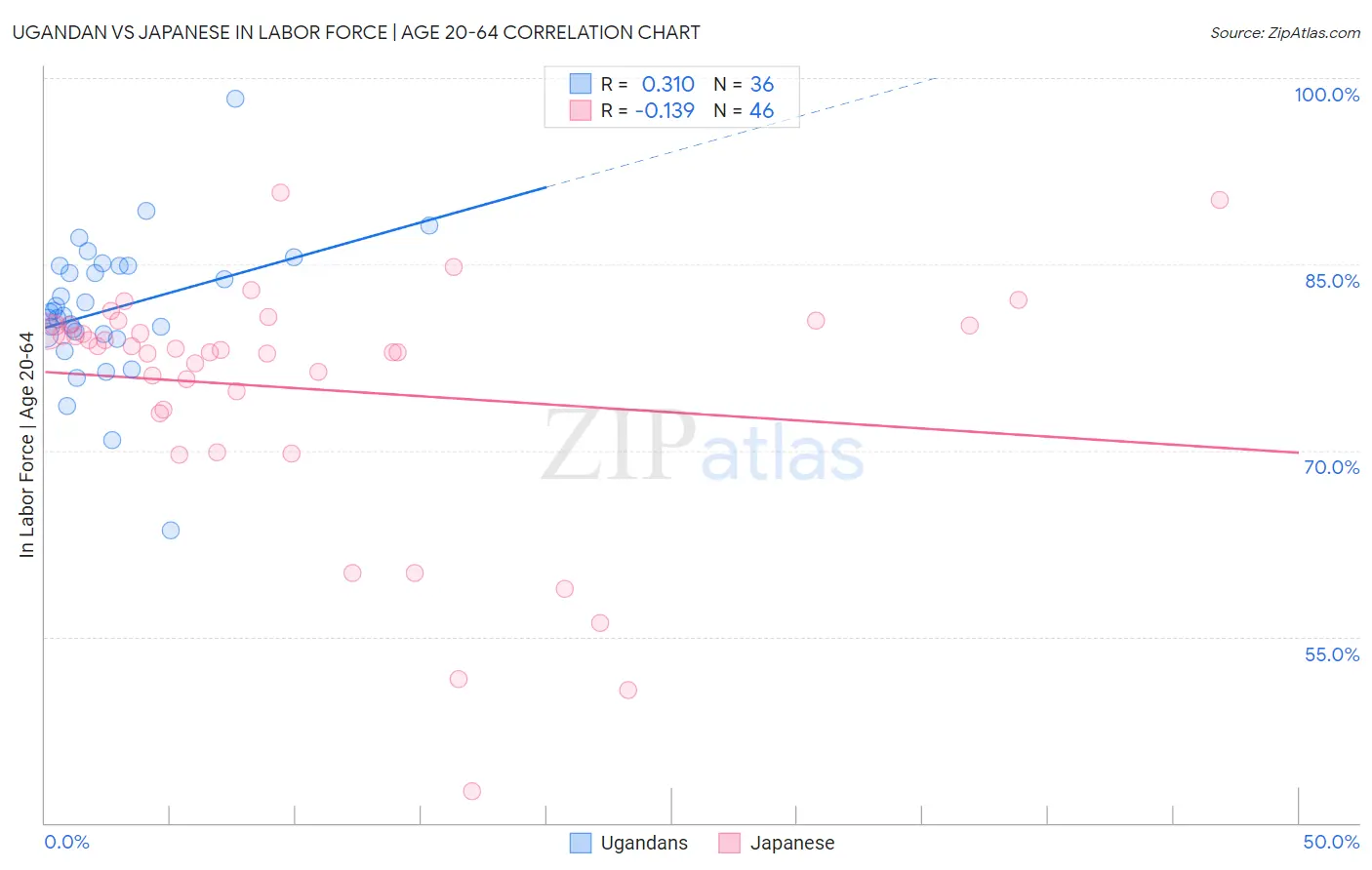 Ugandan vs Japanese In Labor Force | Age 20-64