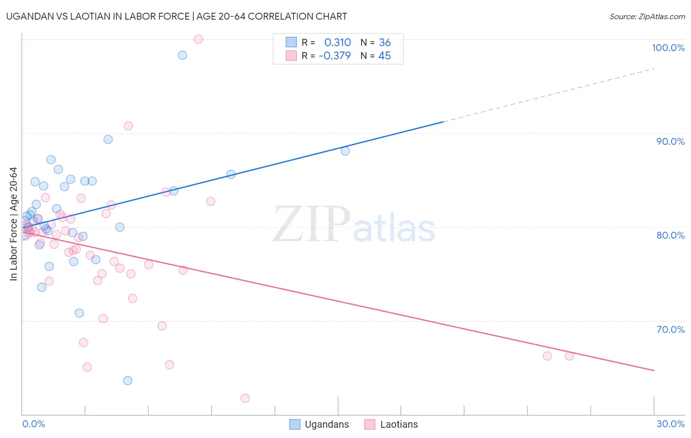 Ugandan vs Laotian In Labor Force | Age 20-64