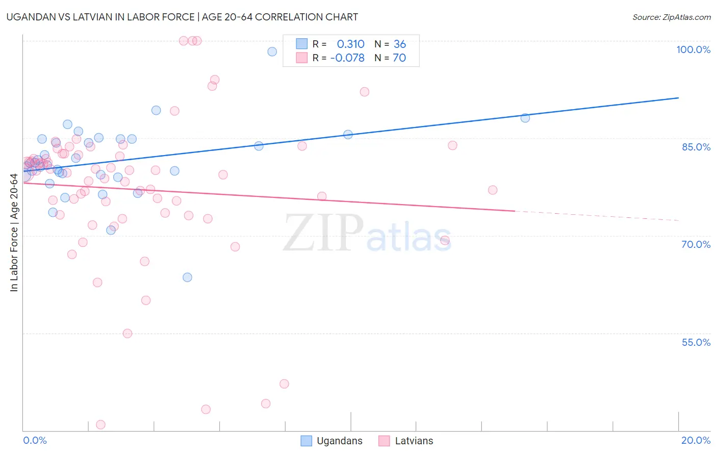 Ugandan vs Latvian In Labor Force | Age 20-64