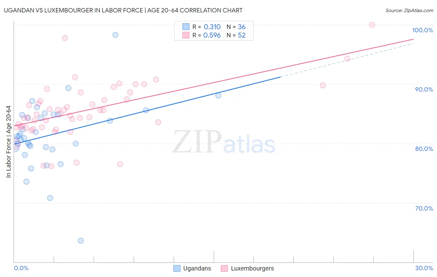 Ugandan vs Luxembourger In Labor Force | Age 20-64
