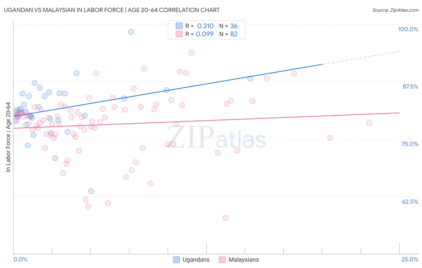 Ugandan vs Malaysian In Labor Force | Age 20-64