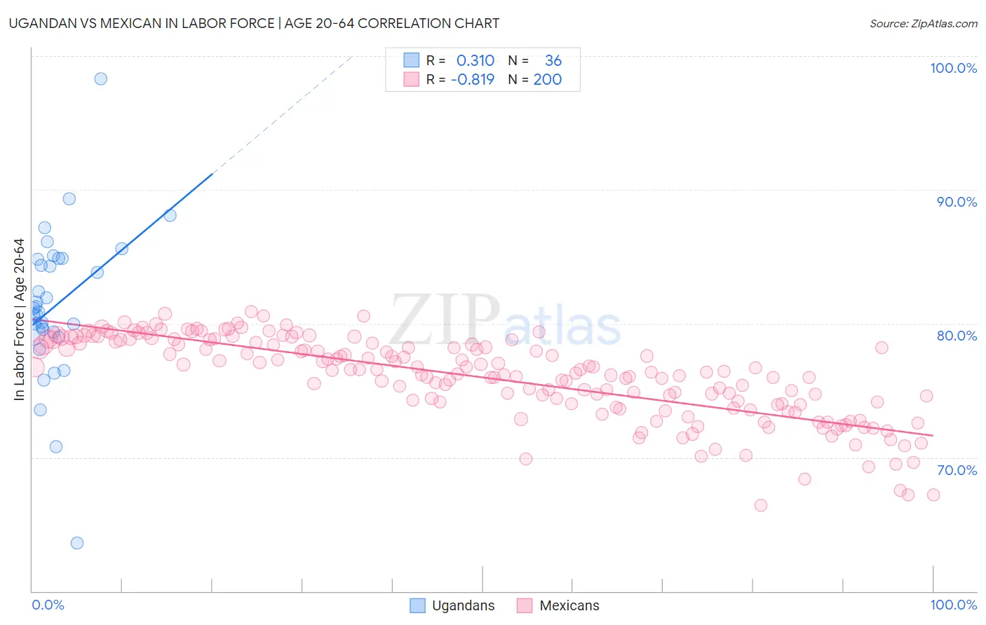 Ugandan vs Mexican In Labor Force | Age 20-64