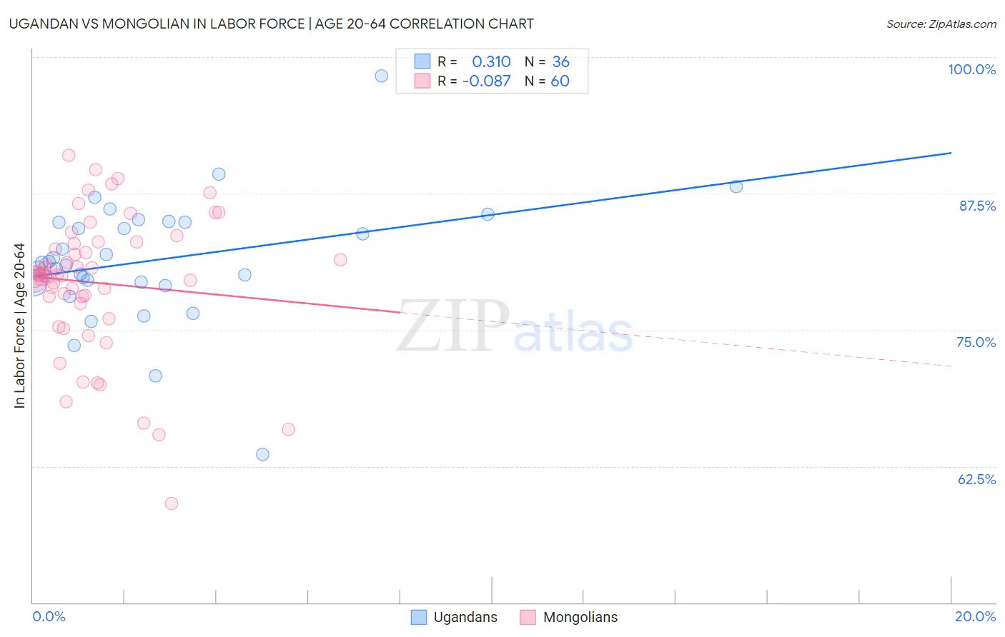 Ugandan vs Mongolian In Labor Force | Age 20-64
