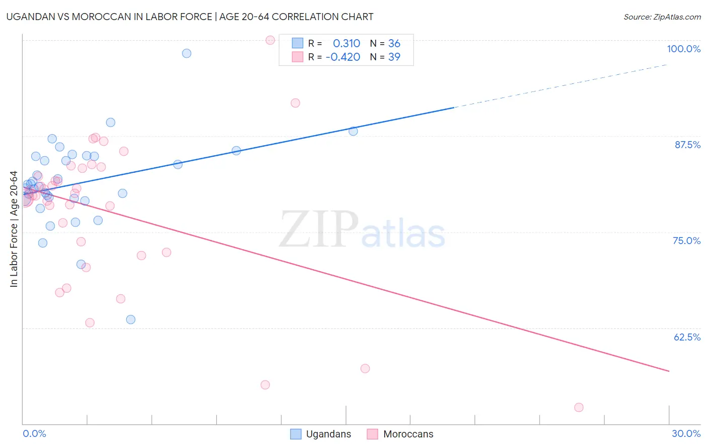 Ugandan vs Moroccan In Labor Force | Age 20-64