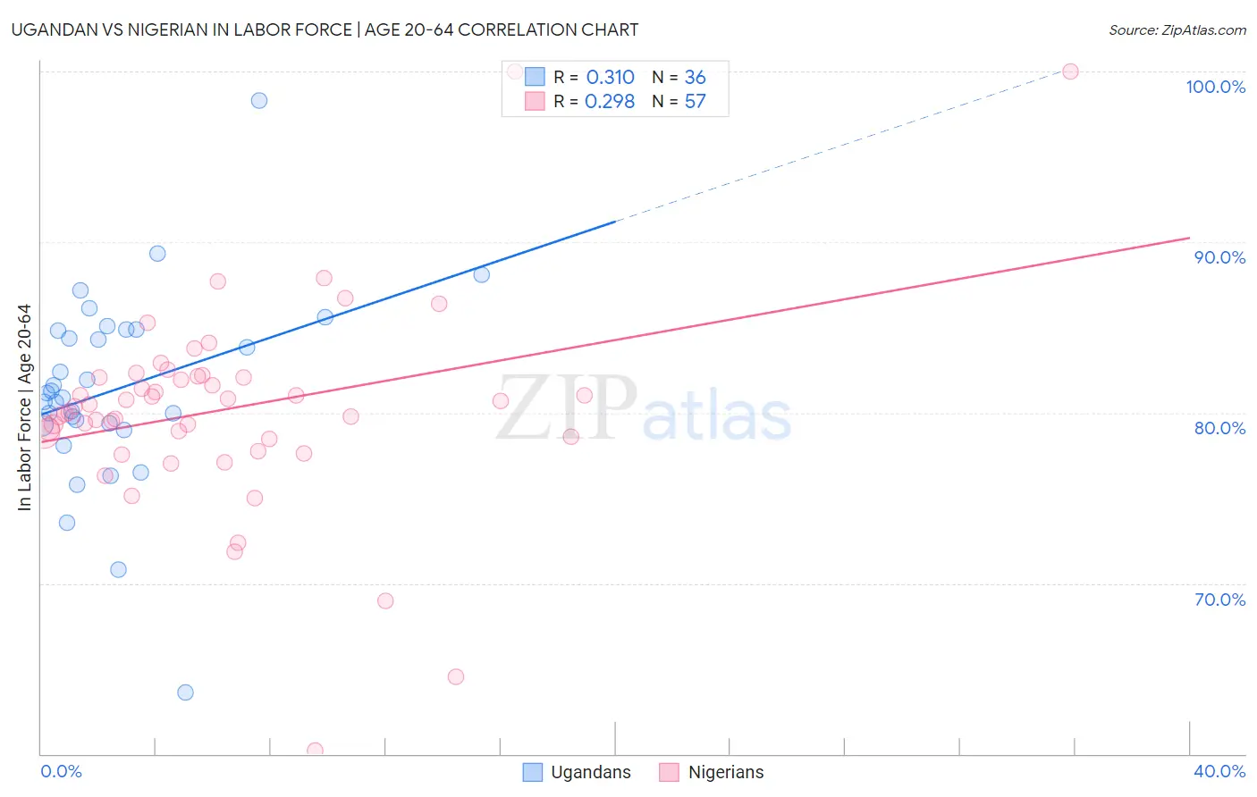 Ugandan vs Nigerian In Labor Force | Age 20-64