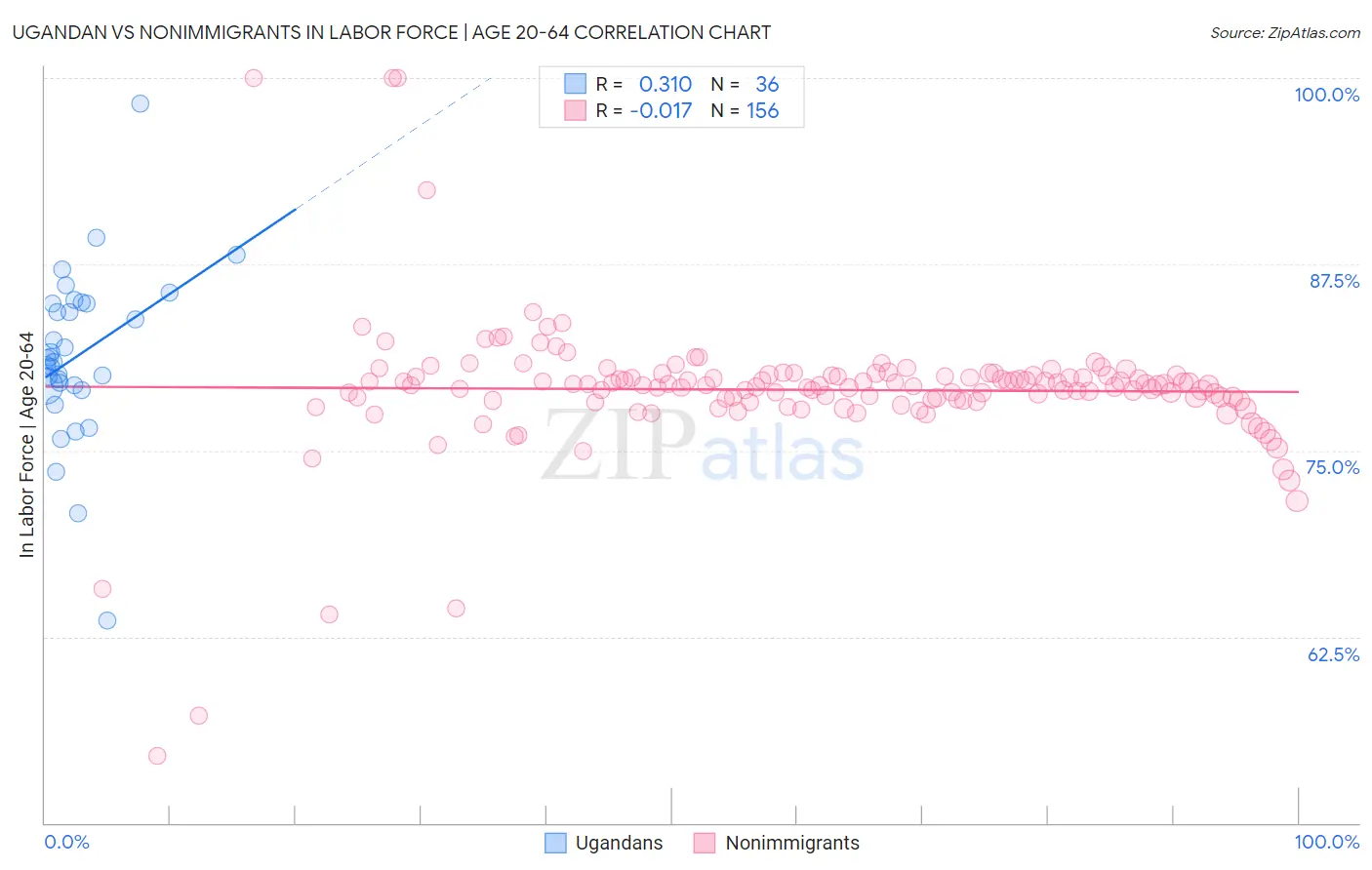 Ugandan vs Nonimmigrants In Labor Force | Age 20-64