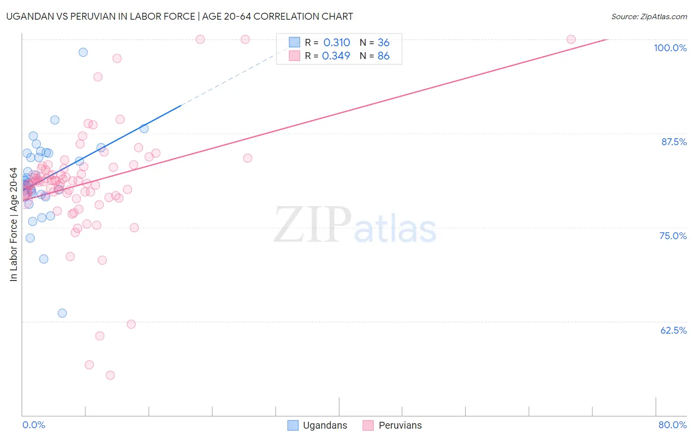 Ugandan vs Peruvian In Labor Force | Age 20-64