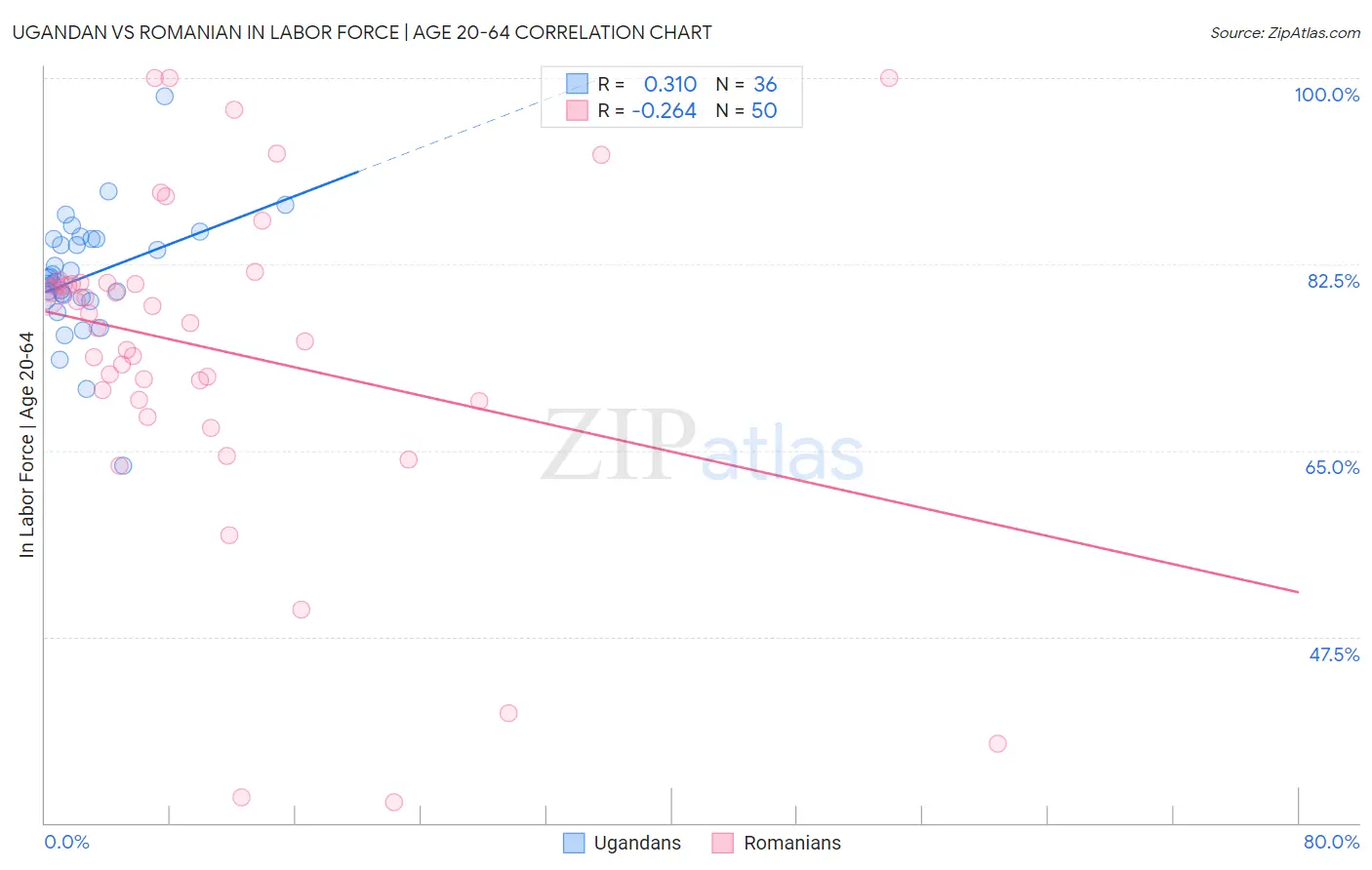 Ugandan vs Romanian In Labor Force | Age 20-64
