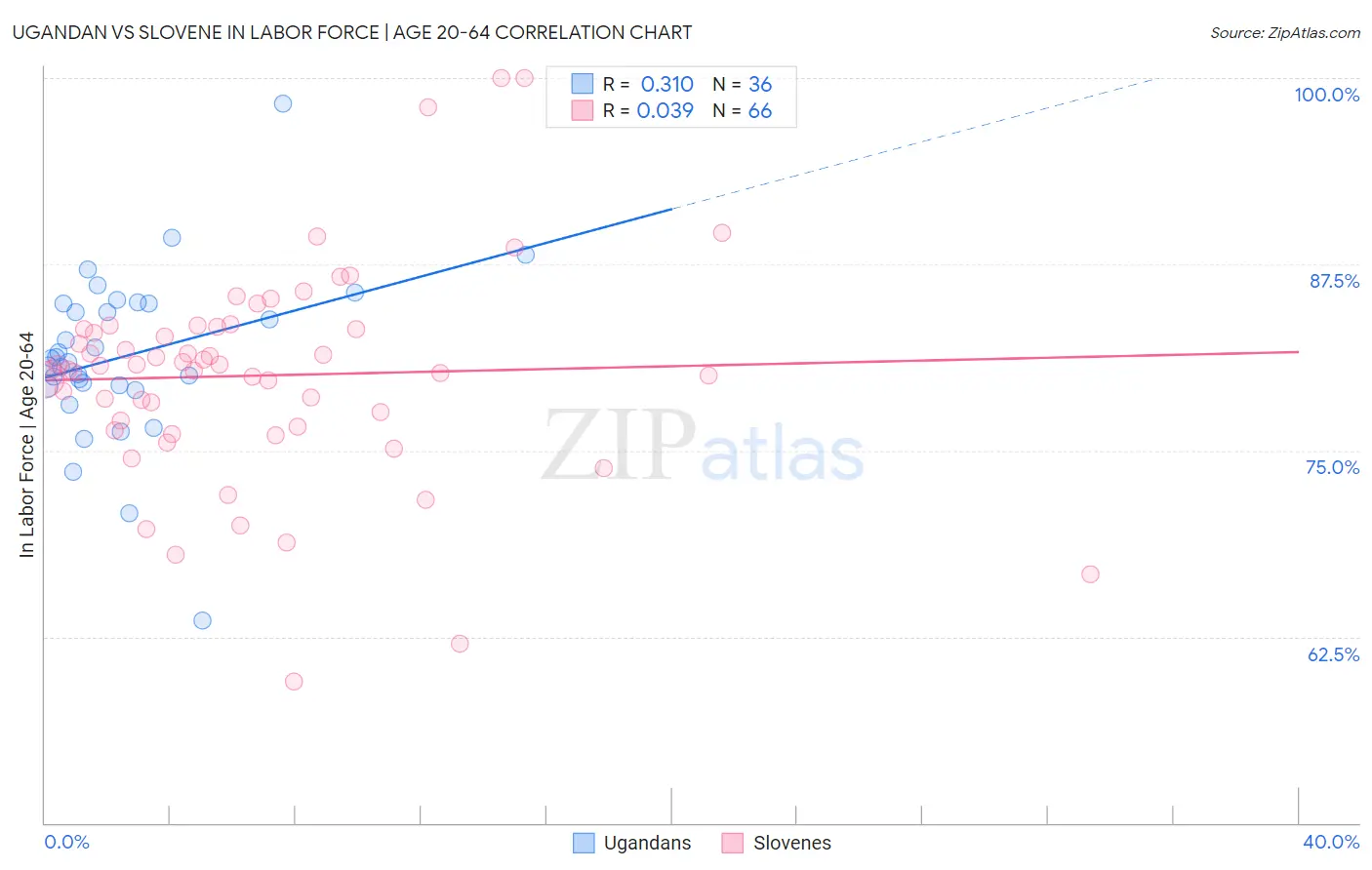 Ugandan vs Slovene In Labor Force | Age 20-64