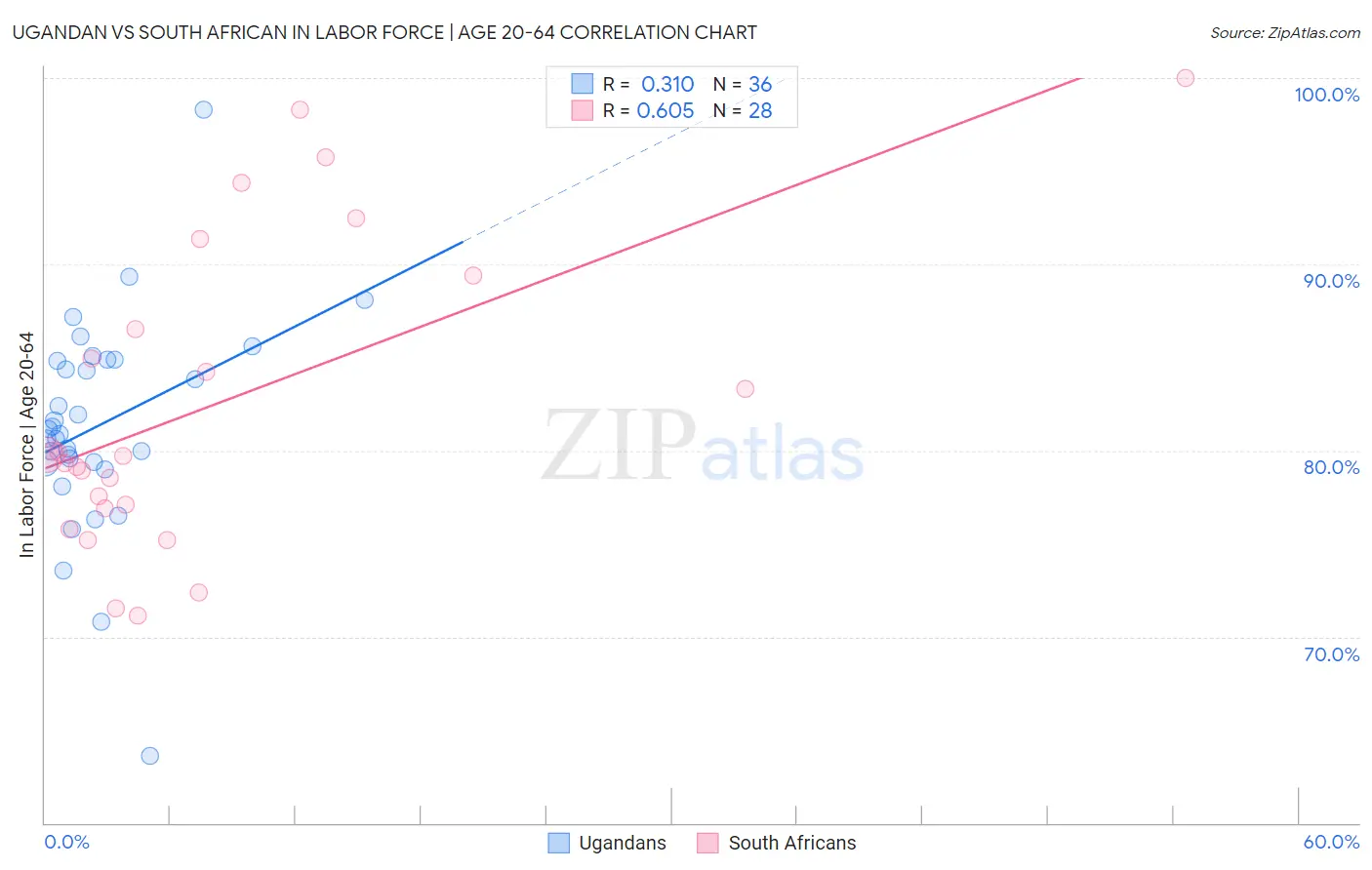 Ugandan vs South African In Labor Force | Age 20-64