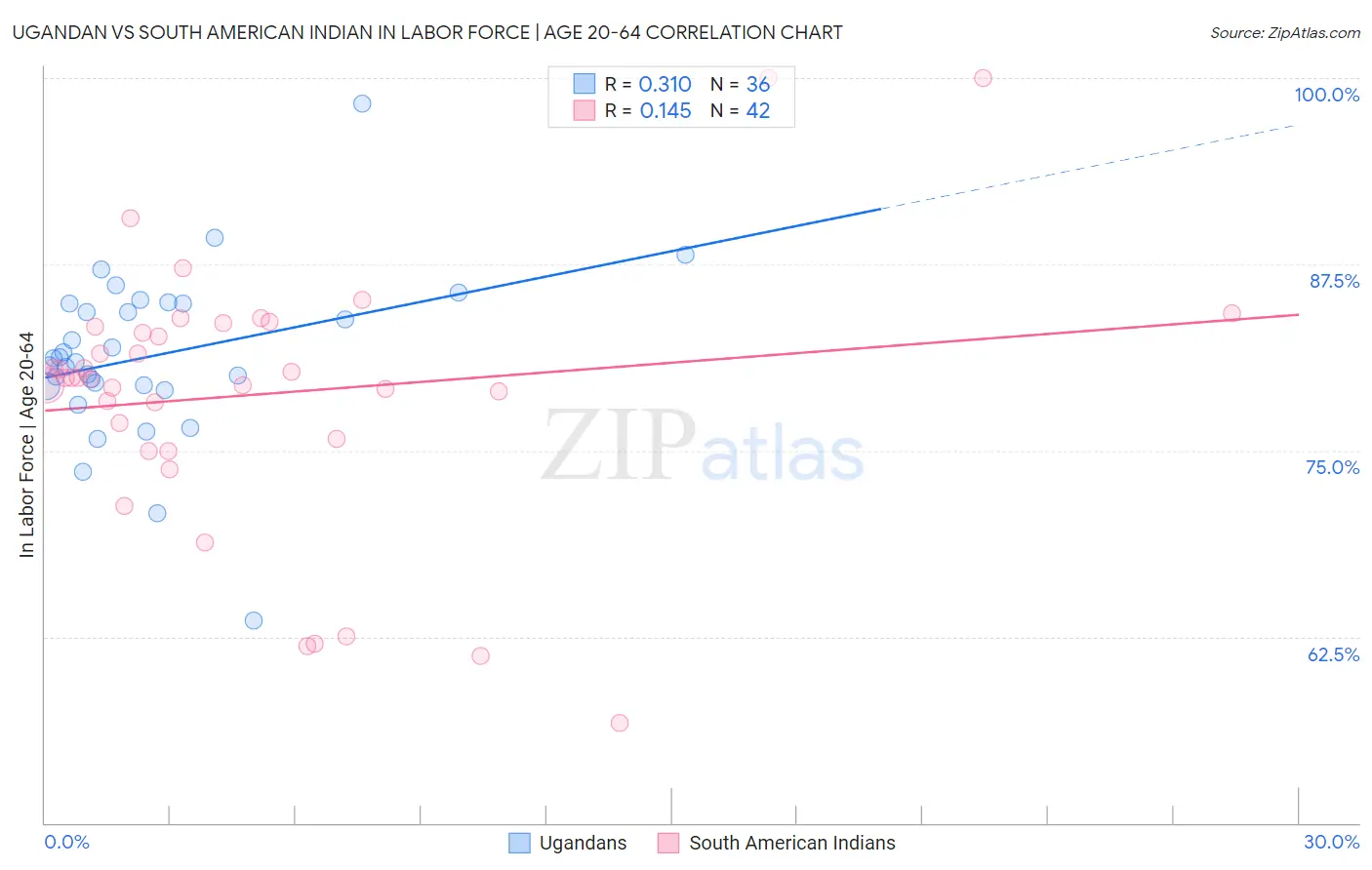 Ugandan vs South American Indian In Labor Force | Age 20-64