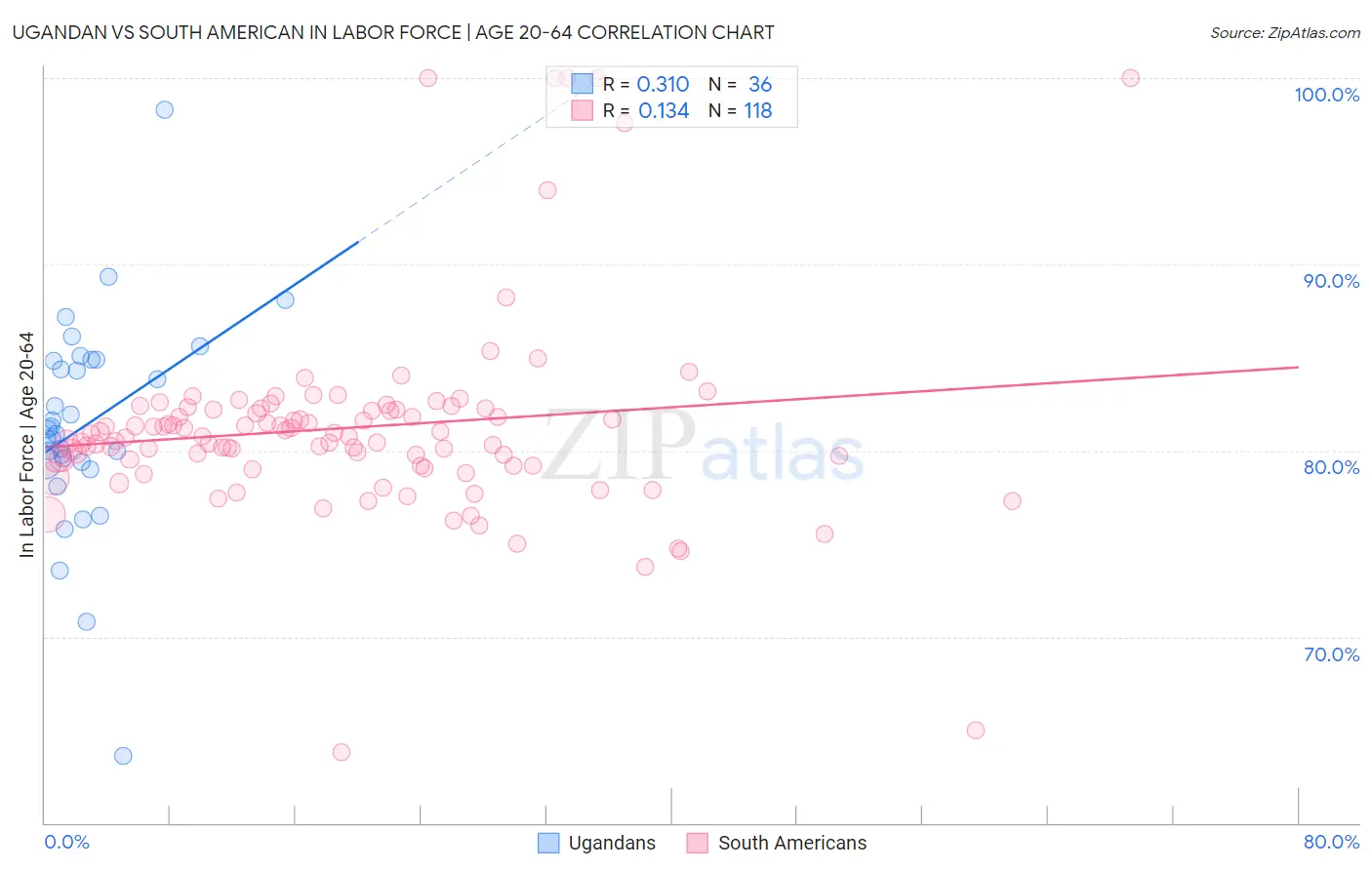 Ugandan vs South American In Labor Force | Age 20-64