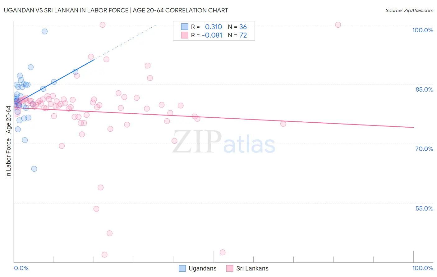 Ugandan vs Sri Lankan In Labor Force | Age 20-64