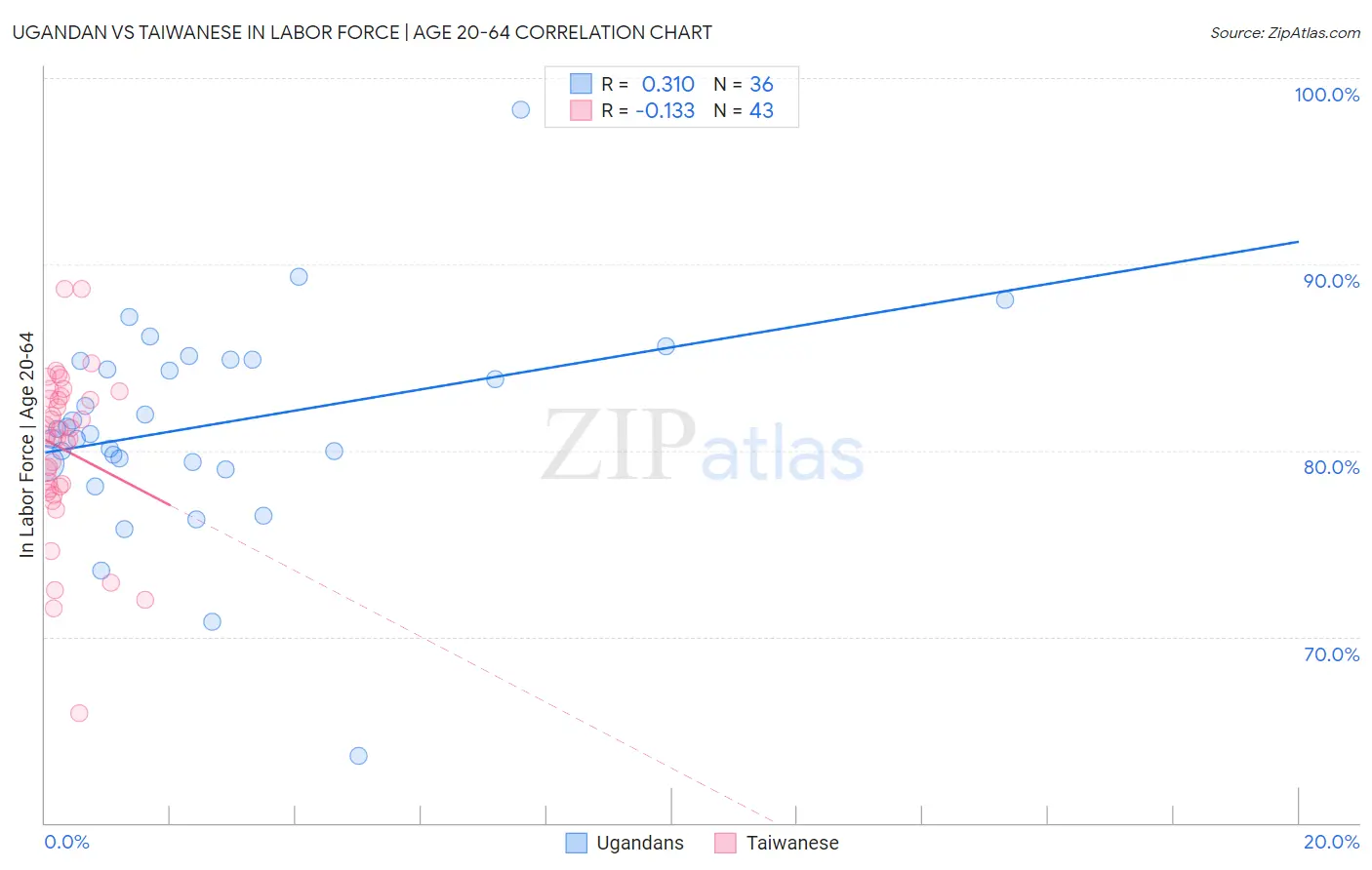 Ugandan vs Taiwanese In Labor Force | Age 20-64