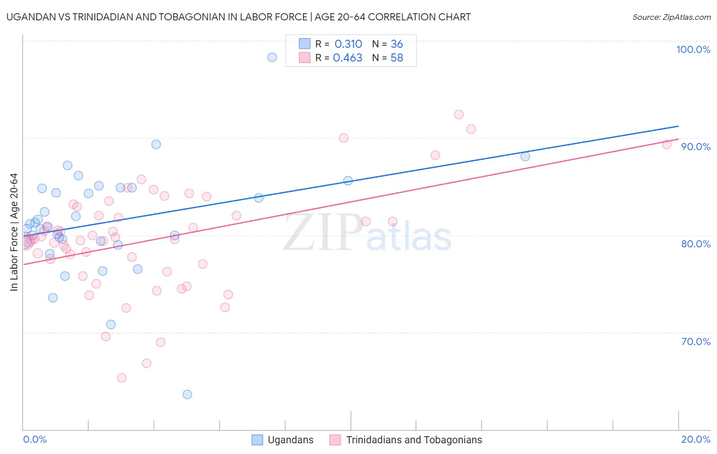 Ugandan vs Trinidadian and Tobagonian In Labor Force | Age 20-64