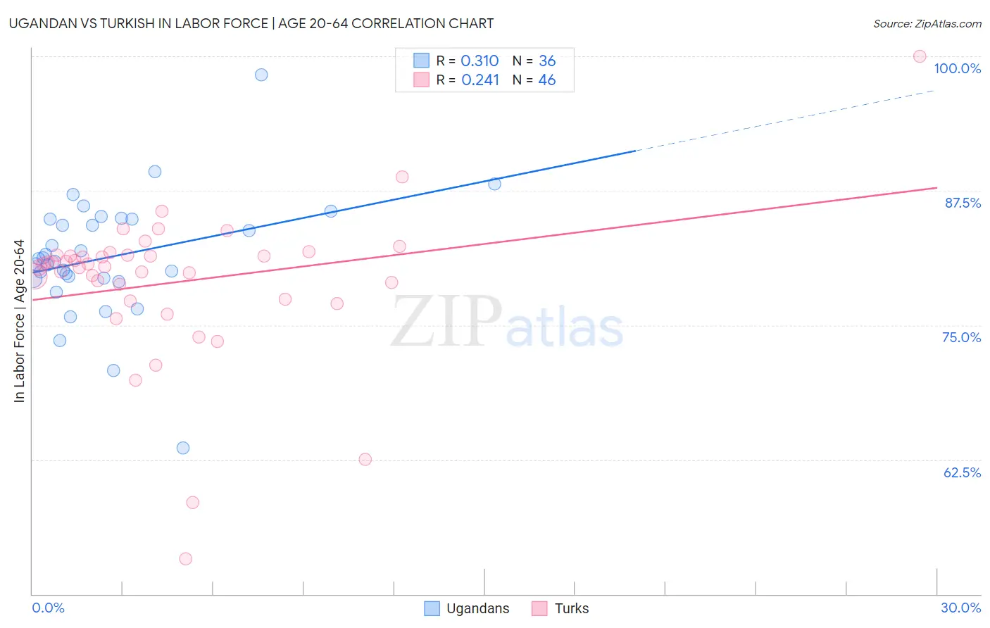 Ugandan vs Turkish In Labor Force | Age 20-64
