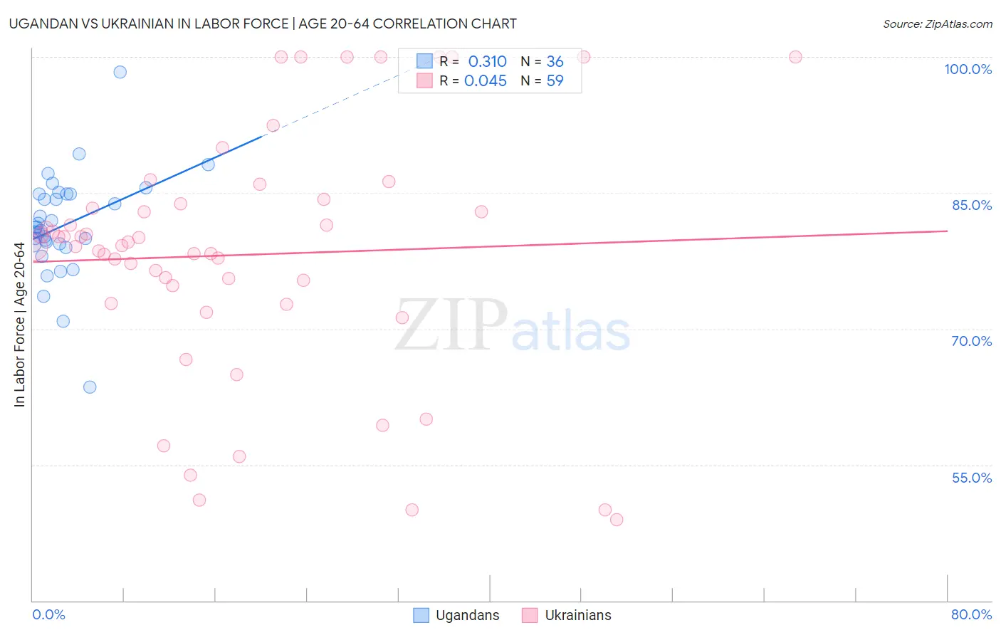 Ugandan vs Ukrainian In Labor Force | Age 20-64