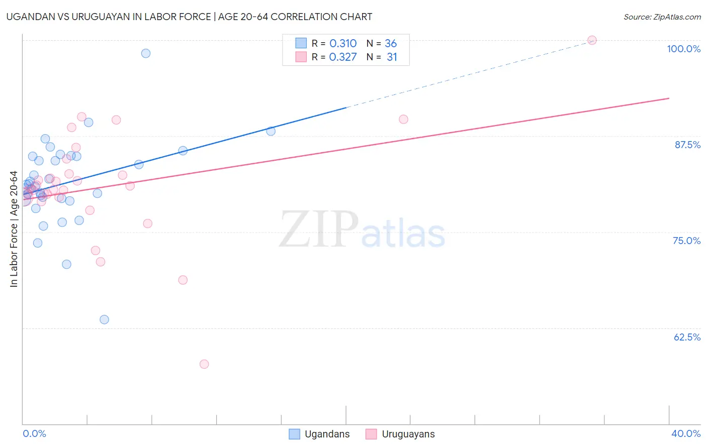 Ugandan vs Uruguayan In Labor Force | Age 20-64
