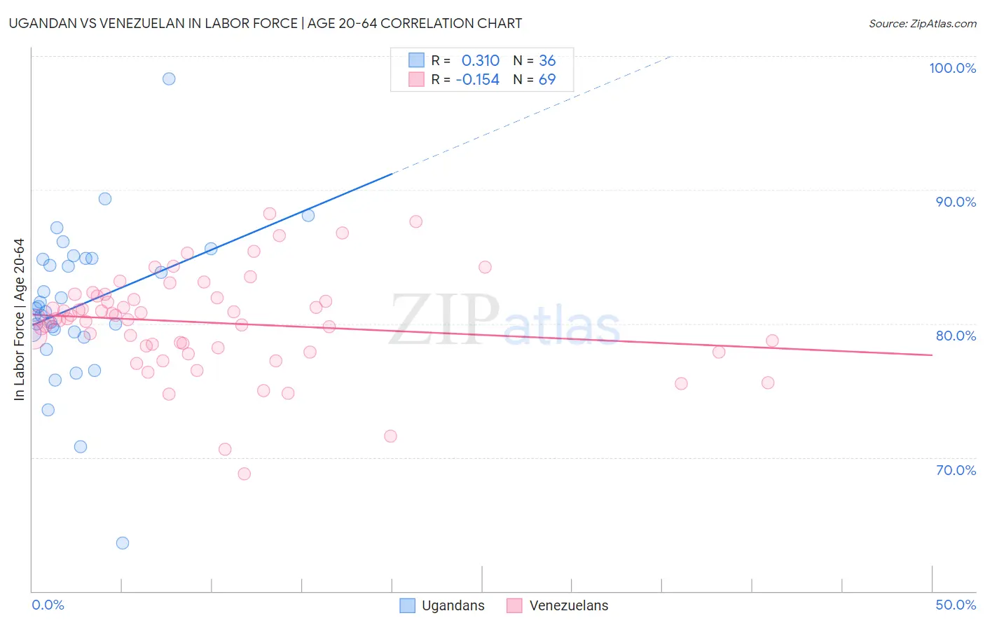 Ugandan vs Venezuelan In Labor Force | Age 20-64