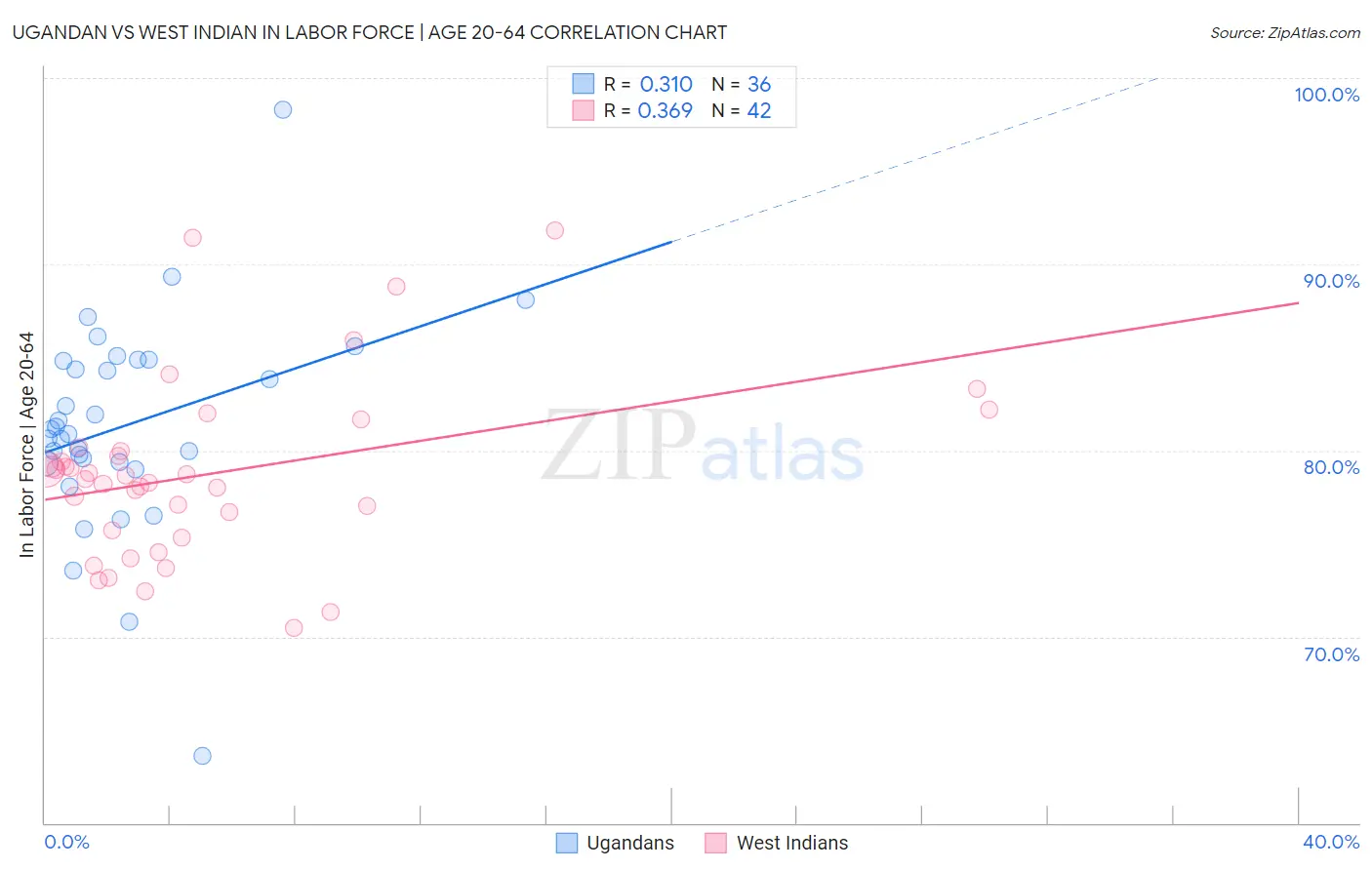 Ugandan vs West Indian In Labor Force | Age 20-64