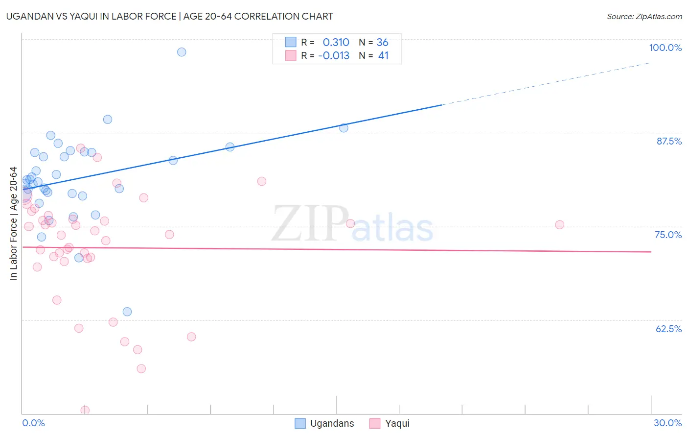 Ugandan vs Yaqui In Labor Force | Age 20-64